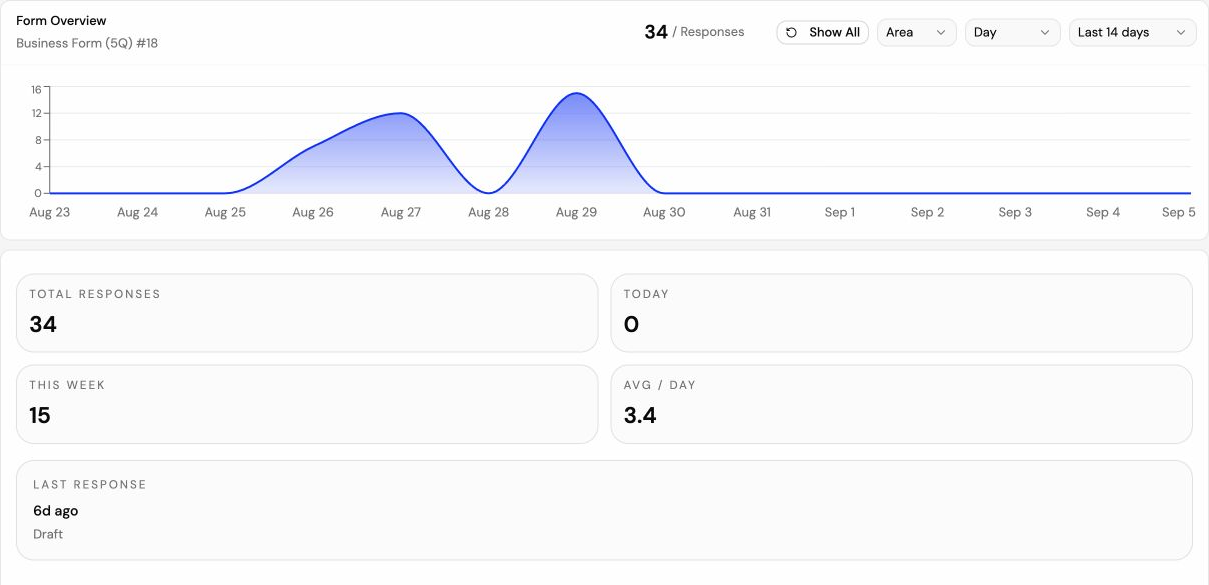 Actual Formlism dashboard showing aggregate activity from the UAT test workspace